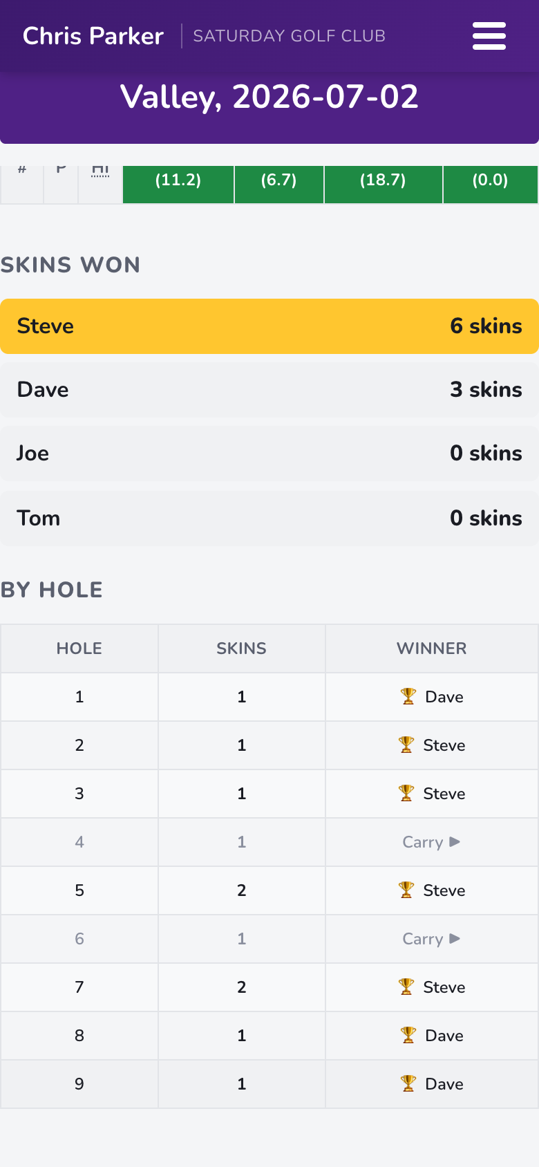 Rolling Skins summary with skins won and carries